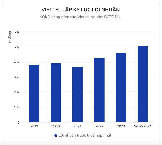 Lợi nhuận trước thu?của Viettel đạt 51 nghìn t?đồng, đạt 111% k?hoạch, tăng trưởng 11,3%.